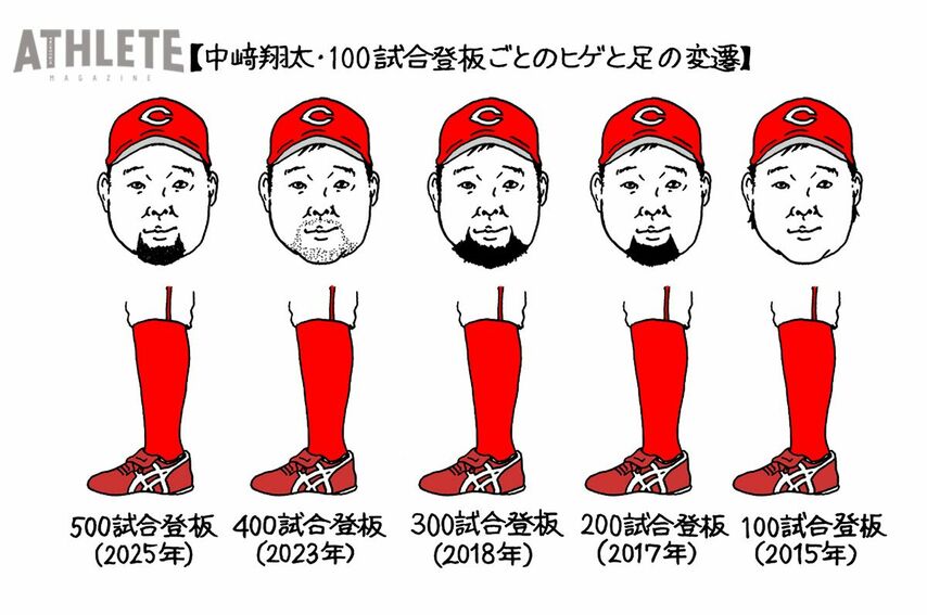 <div class="caption">中﨑翔太・100試合登板ごとのヒゲと足の変遷（イラスト・オギリマサホ）</div>