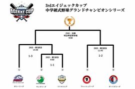 夏の大会を制した“中学硬式野球5団体”の覇者たちが激突!3rdエイジェックカップが8月28日に開幕