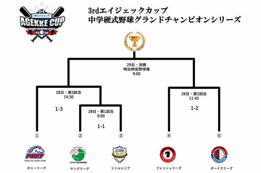 <div class="caption">『3rdエイジェックカップ』トーナメント表（初日・1試合目1-1／2試合目1-2／3試合目1-3）</div>