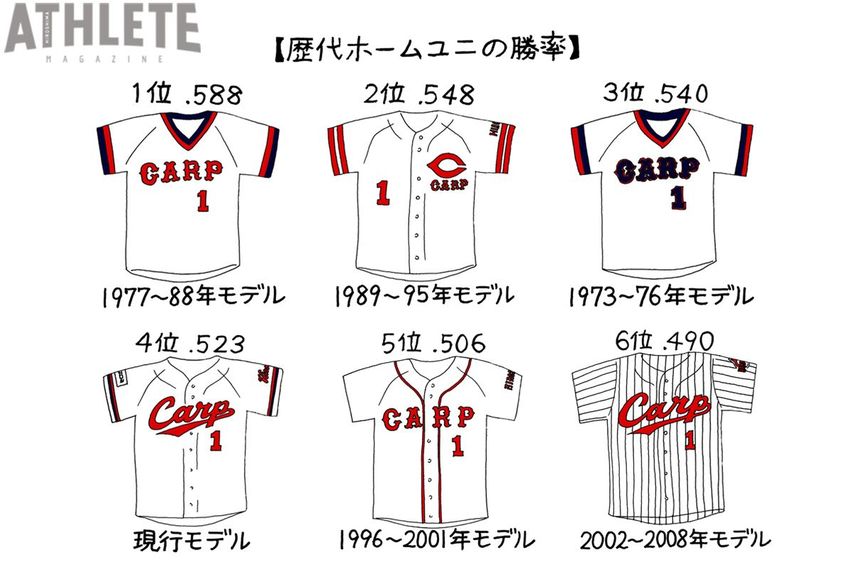 オギリマサホのゆるっとカープ論〜その32〜<br />歴代最長の着用年数となった現行ユニホーム、その勝率を改めて調べてみる<br />