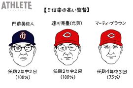 オギリマサホのゆるっとカープ論〜その31〜<br />「圧倒的5位力」からの脱却を期待したい<br />
